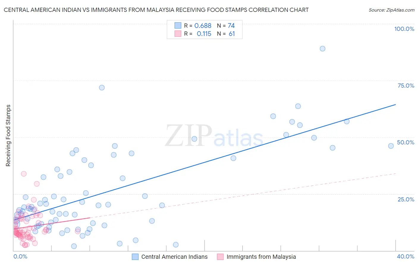 Central American Indian vs Immigrants from Malaysia Receiving Food Stamps