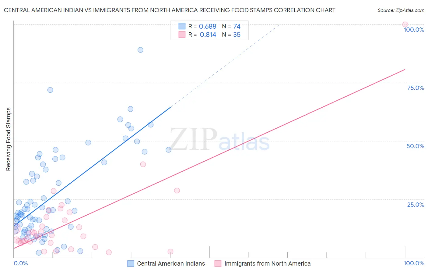 Central American Indian vs Immigrants from North America Receiving Food Stamps