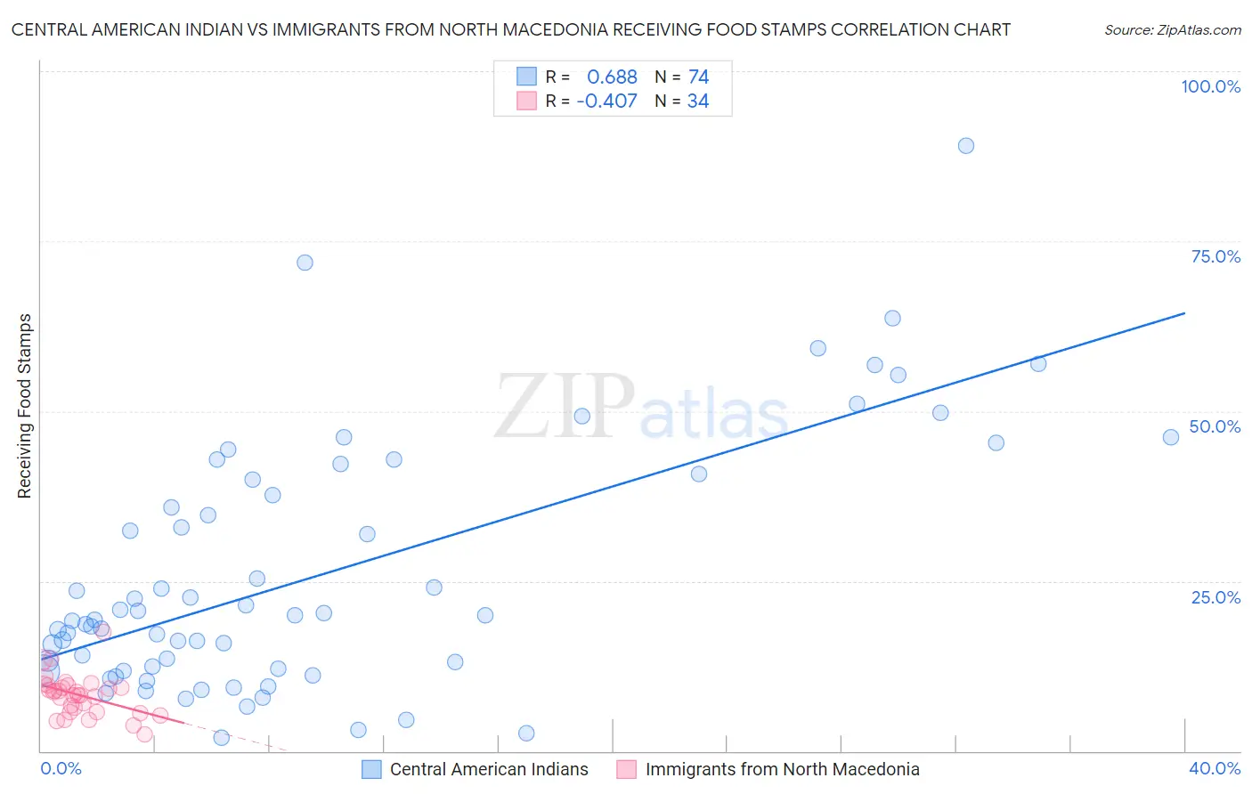 Central American Indian vs Immigrants from North Macedonia Receiving Food Stamps