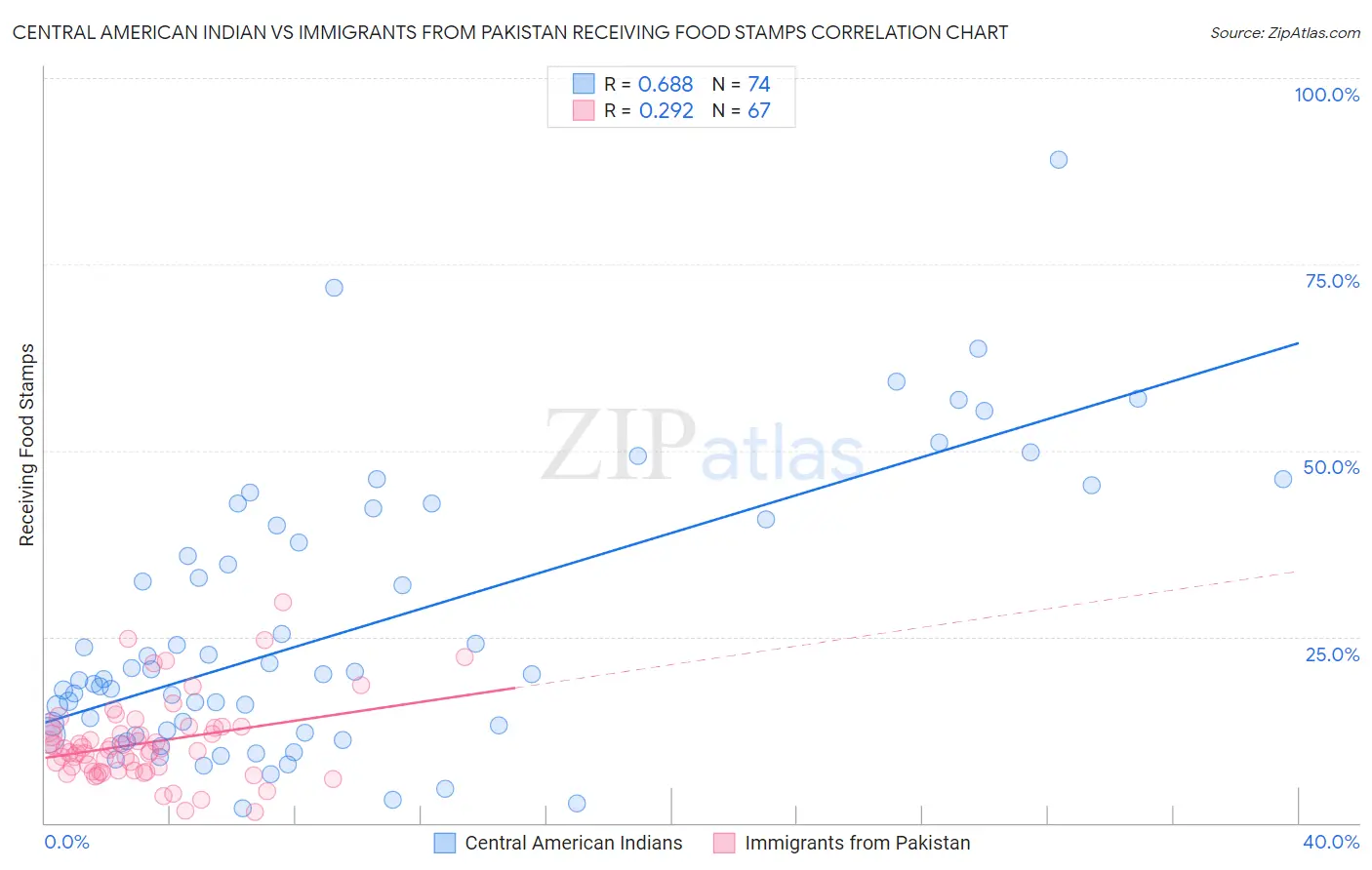 Central American Indian vs Immigrants from Pakistan Receiving Food Stamps