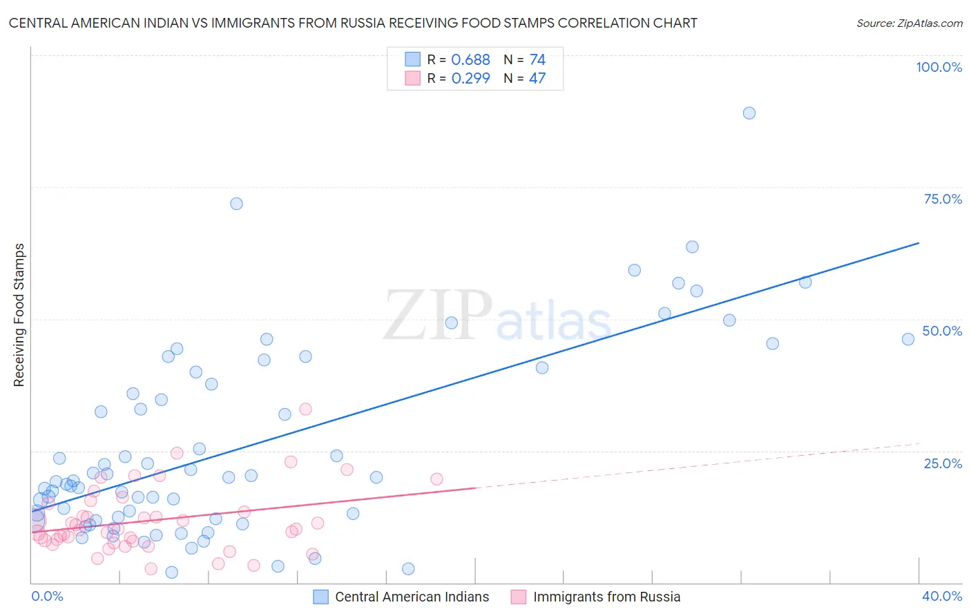 Central American Indian vs Immigrants from Russia Receiving Food Stamps