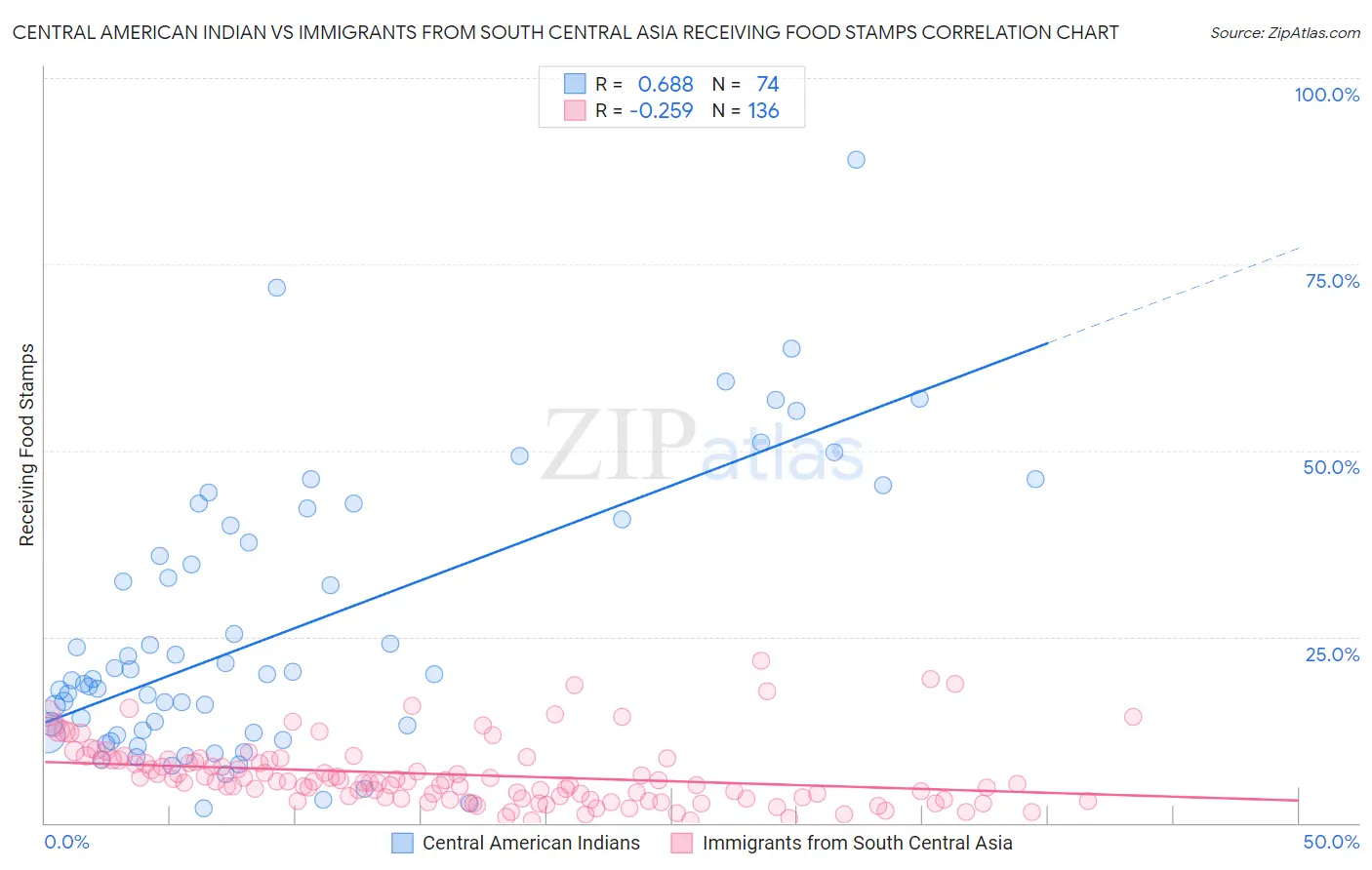 Central American Indian vs Immigrants from South Central Asia Receiving Food Stamps