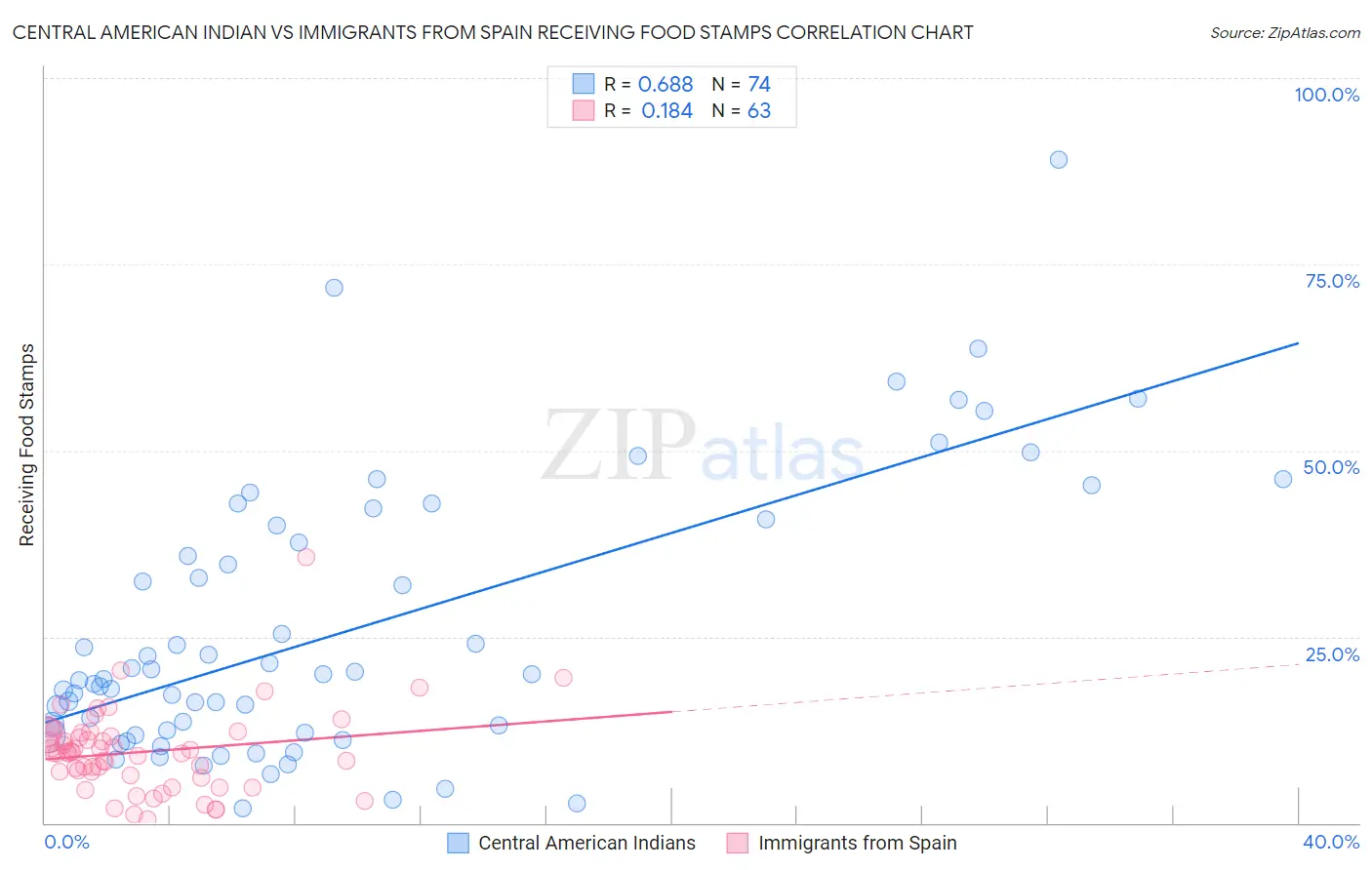 Central American Indian vs Immigrants from Spain Receiving Food Stamps