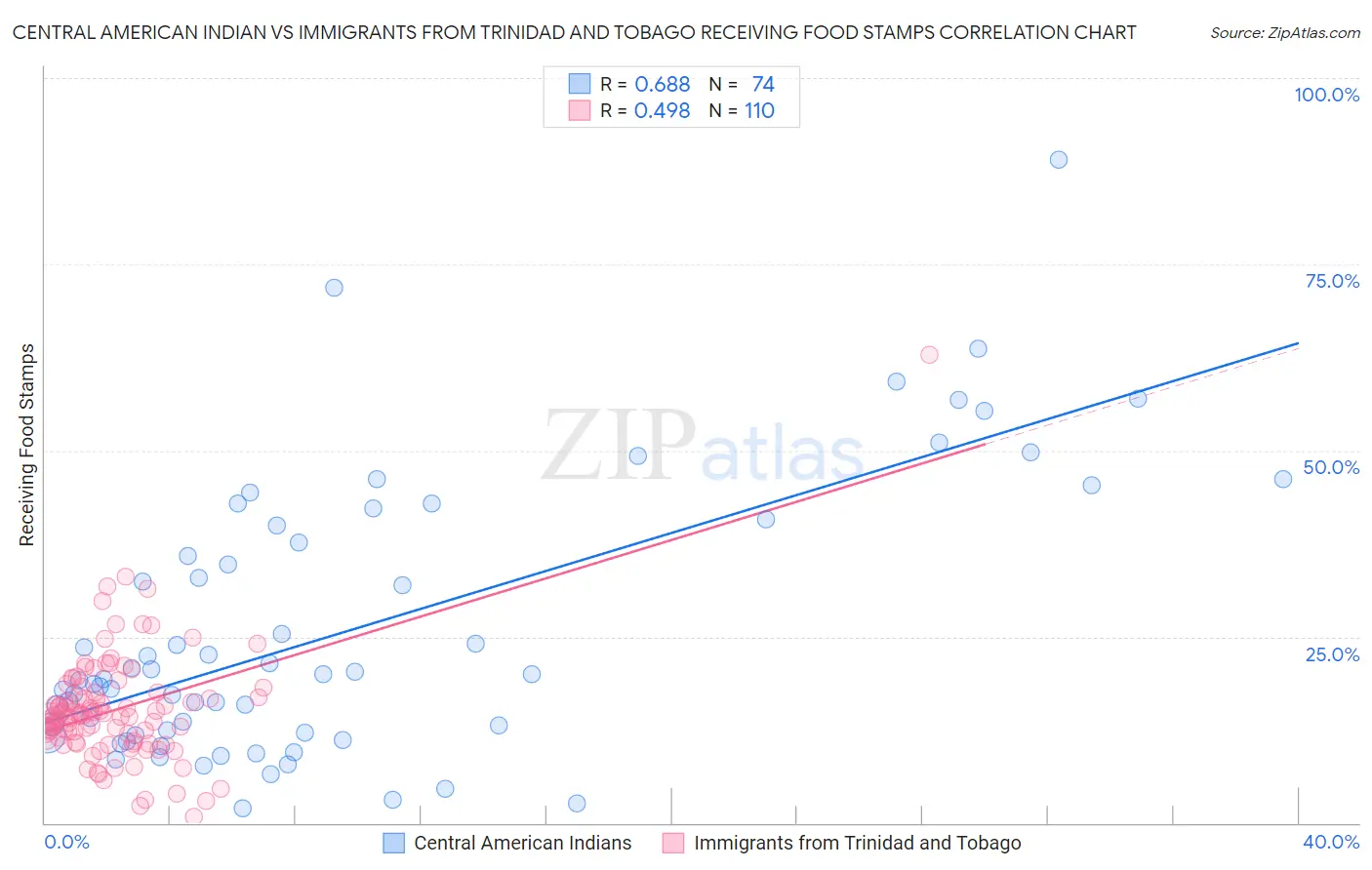 Central American Indian vs Immigrants from Trinidad and Tobago Receiving Food Stamps