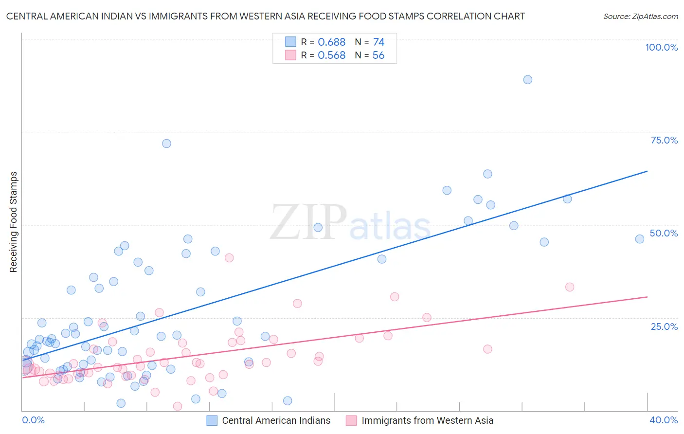 Central American Indian vs Immigrants from Western Asia Receiving Food Stamps