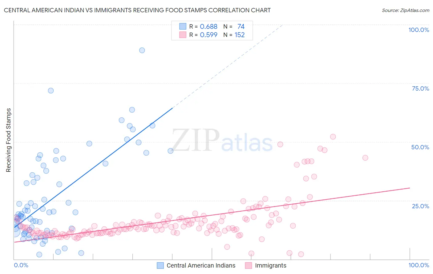 Central American Indian vs Immigrants Receiving Food Stamps