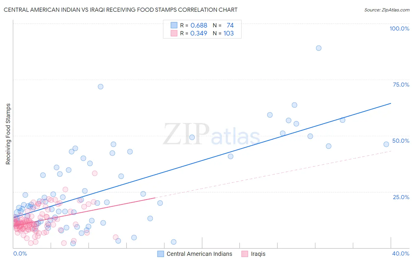 Central American Indian vs Iraqi Receiving Food Stamps