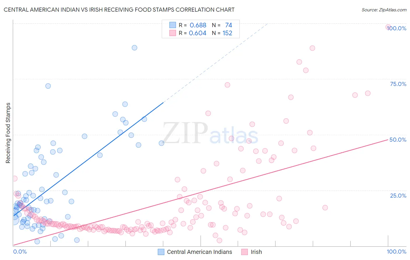 Central American Indian vs Irish Receiving Food Stamps