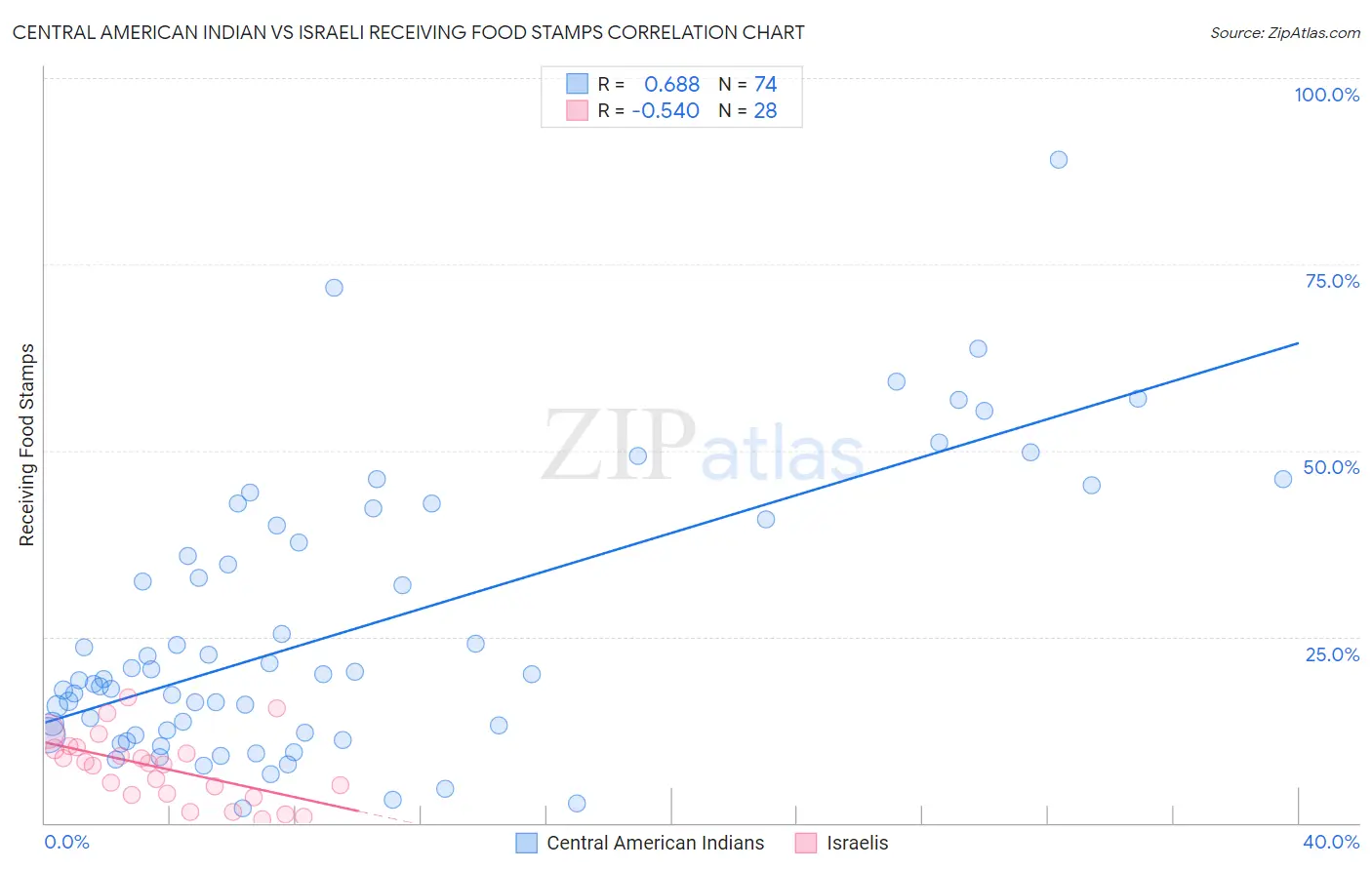 Central American Indian vs Israeli Receiving Food Stamps