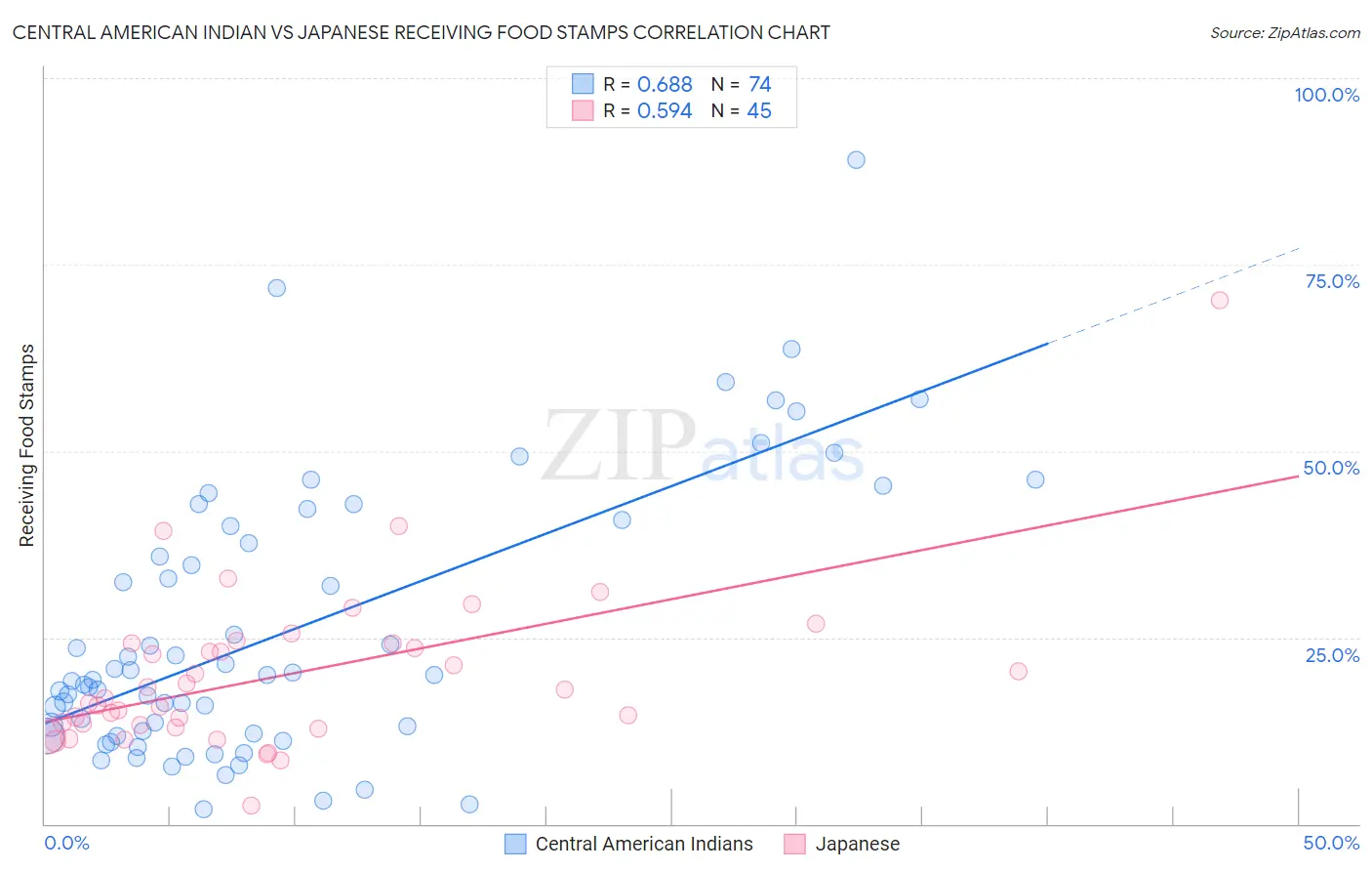 Central American Indian vs Japanese Receiving Food Stamps