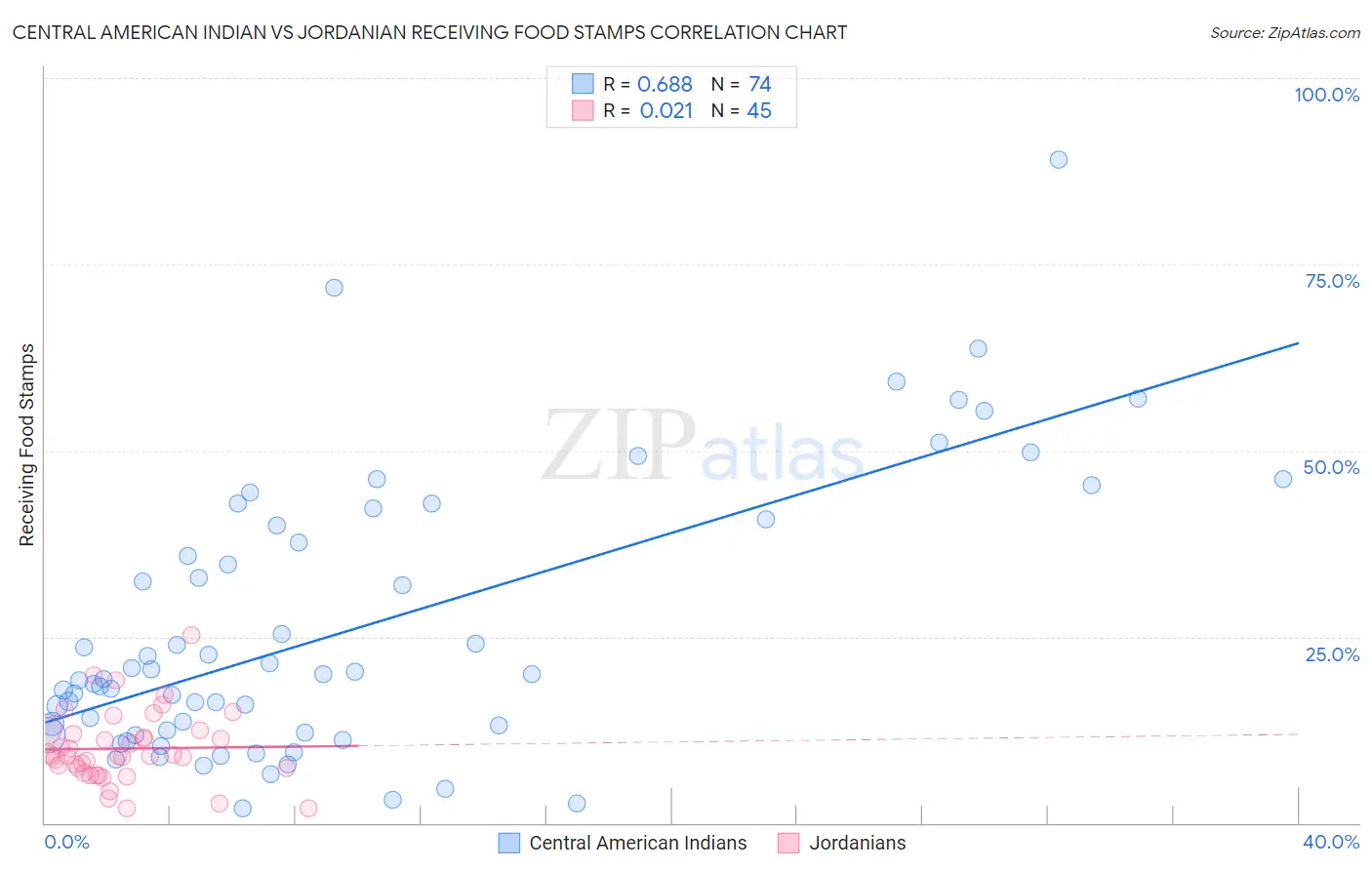 Central American Indian vs Jordanian Receiving Food Stamps