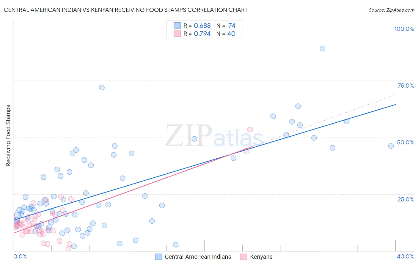 Central American Indian vs Kenyan Receiving Food Stamps