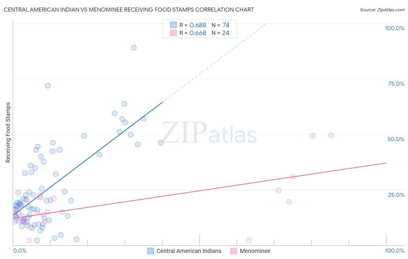 Central American Indian vs Menominee Receiving Food Stamps