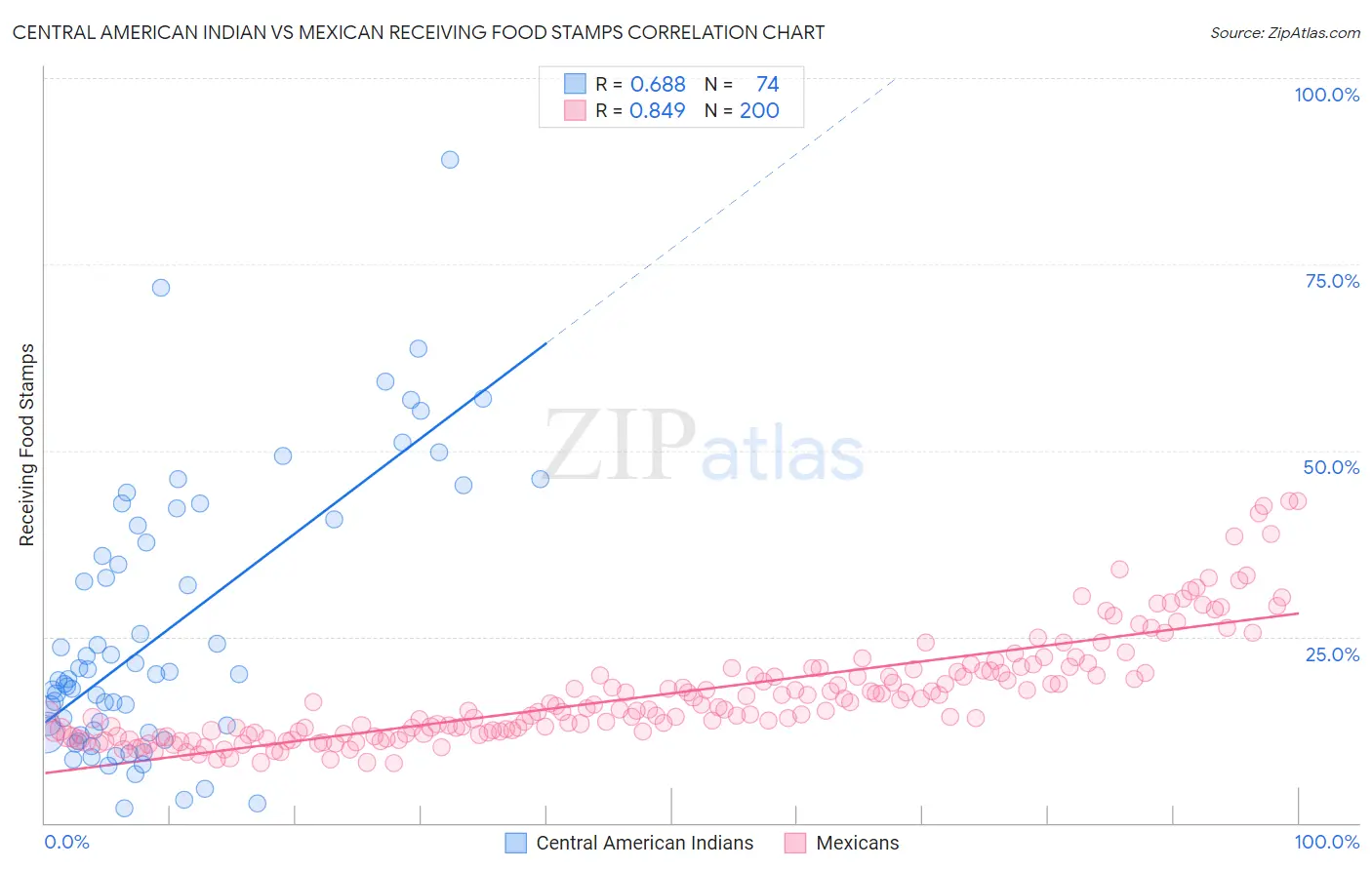 Central American Indian vs Mexican Receiving Food Stamps