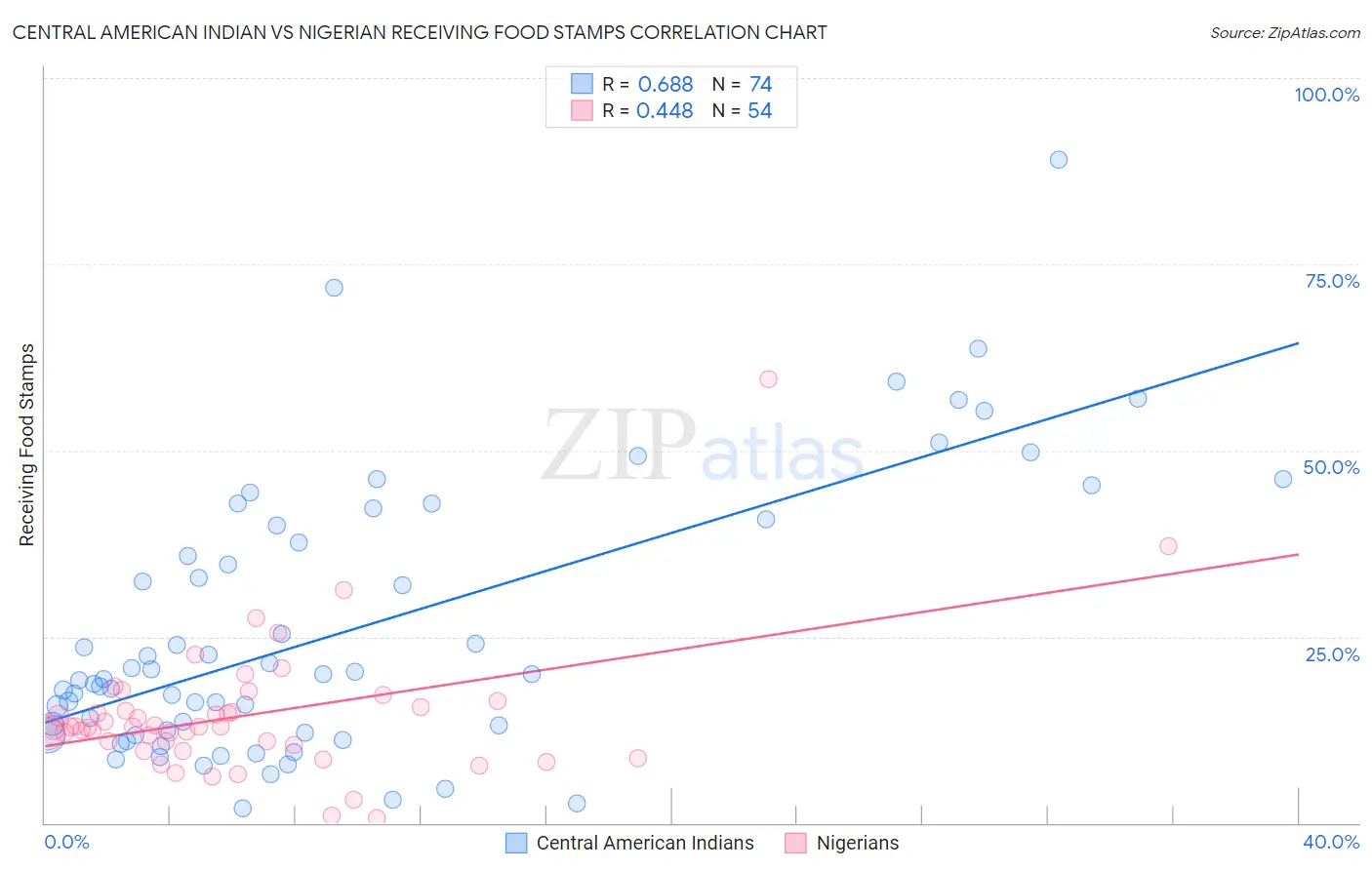 Central American Indian vs Nigerian Receiving Food Stamps