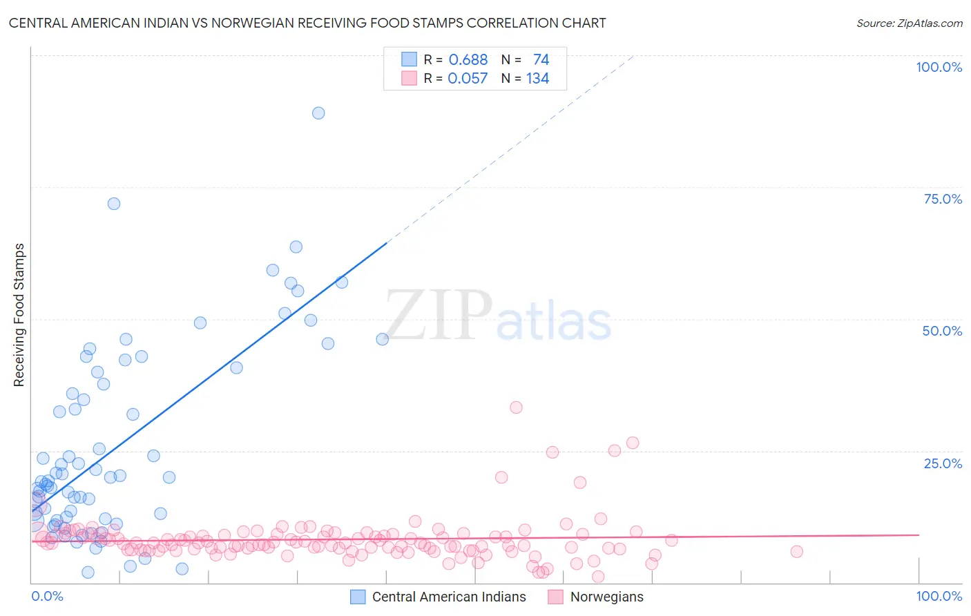 Central American Indian vs Norwegian Receiving Food Stamps