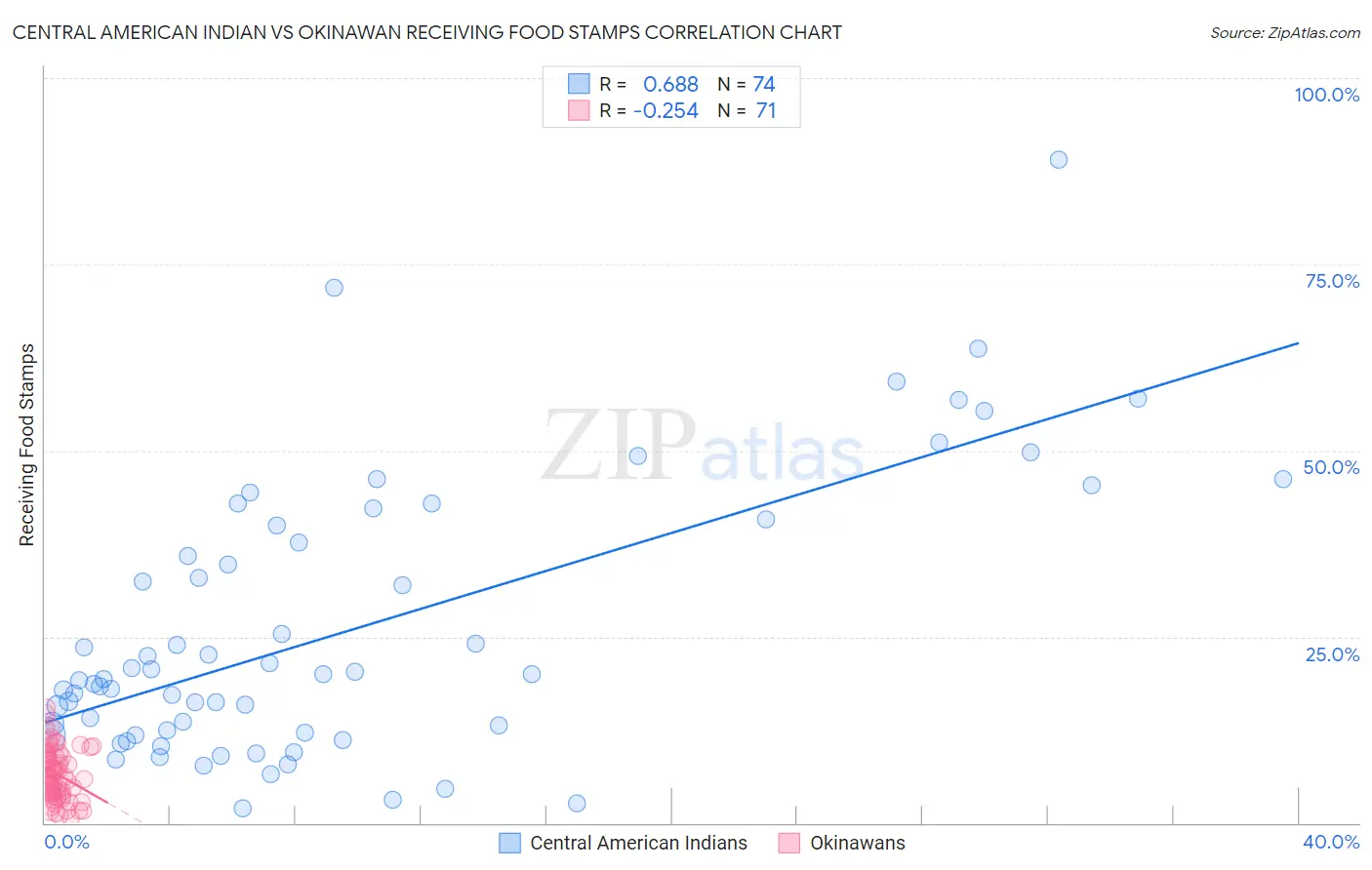 Central American Indian vs Okinawan Receiving Food Stamps