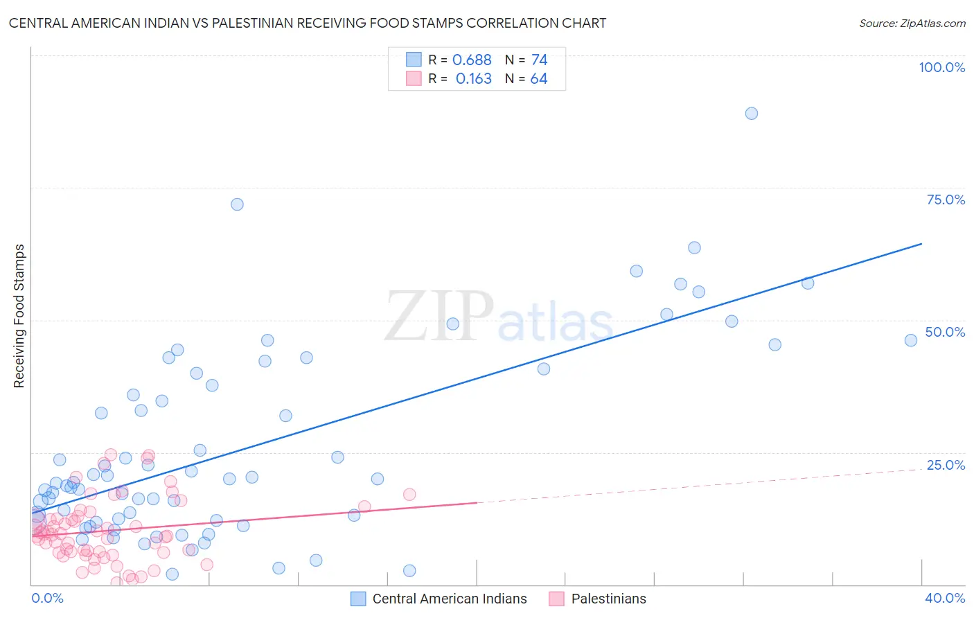 Central American Indian vs Palestinian Receiving Food Stamps