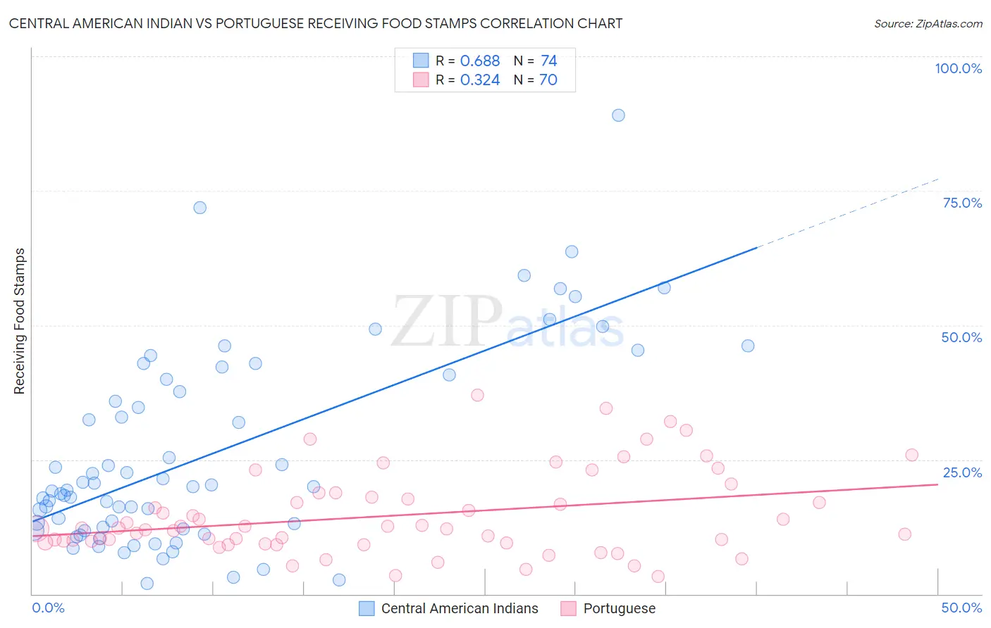 Central American Indian vs Portuguese Receiving Food Stamps