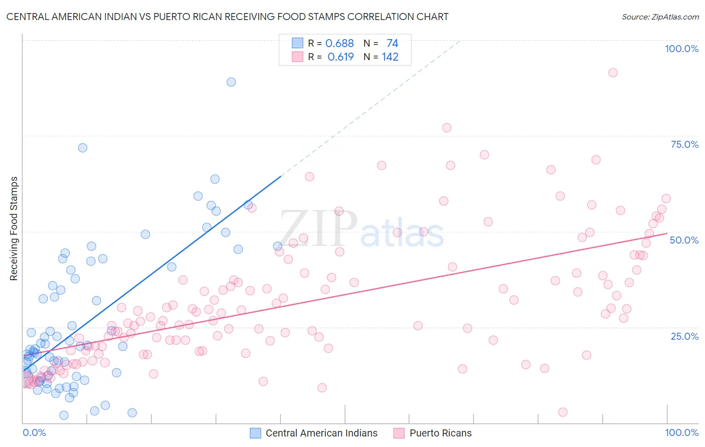 Central American Indian vs Puerto Rican Receiving Food Stamps