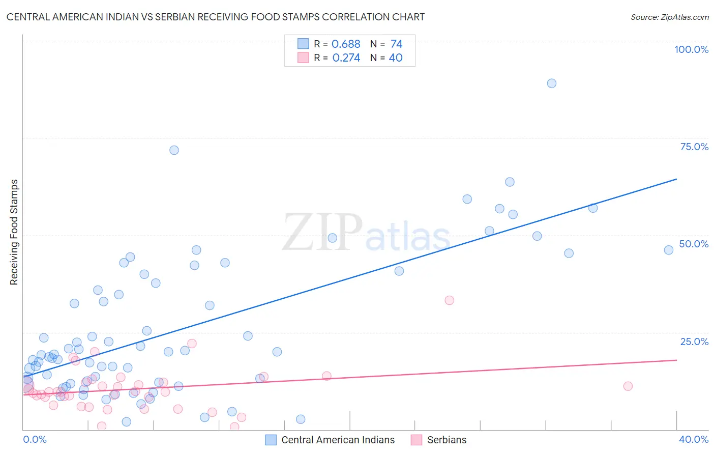 Central American Indian vs Serbian Receiving Food Stamps