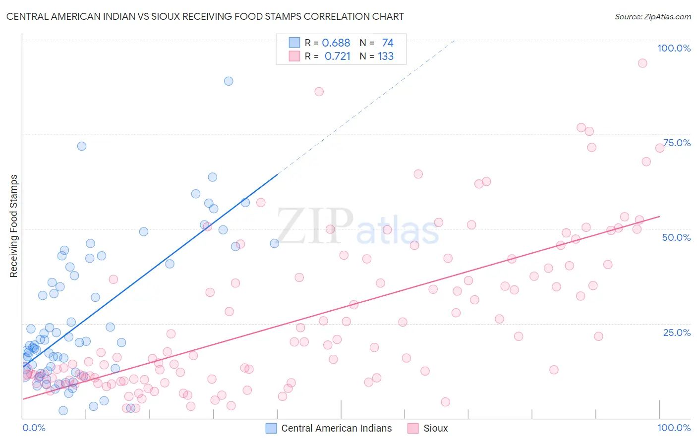 Central American Indian vs Sioux Receiving Food Stamps