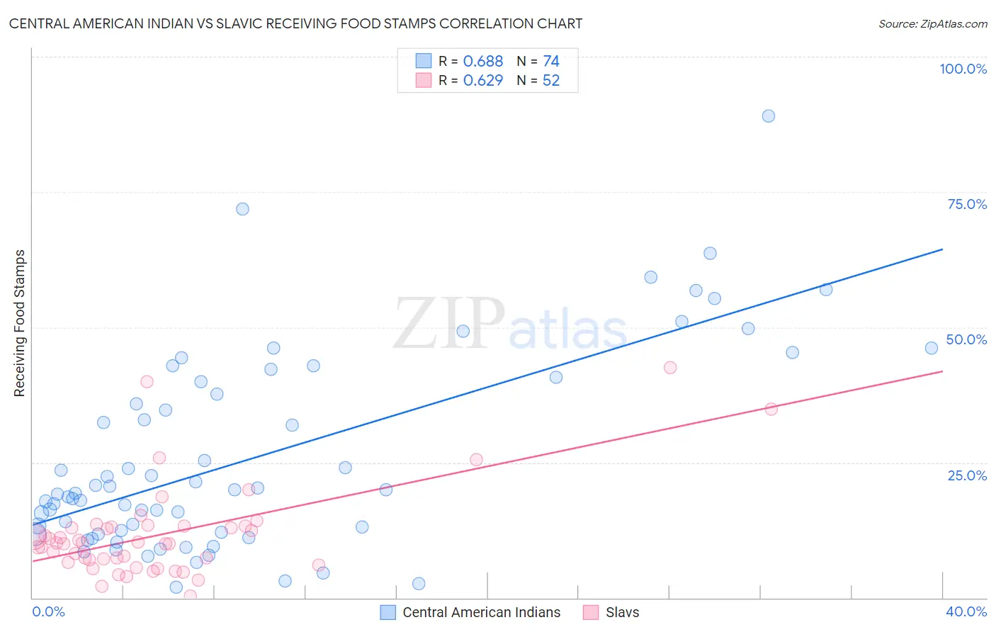 Central American Indian vs Slavic Receiving Food Stamps