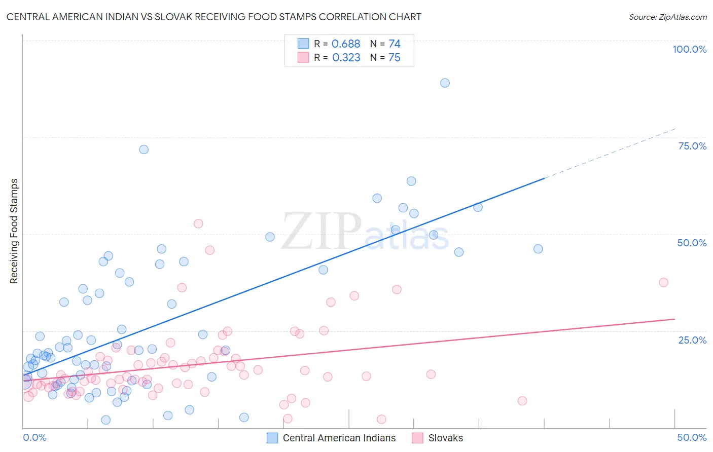 Central American Indian vs Slovak Receiving Food Stamps