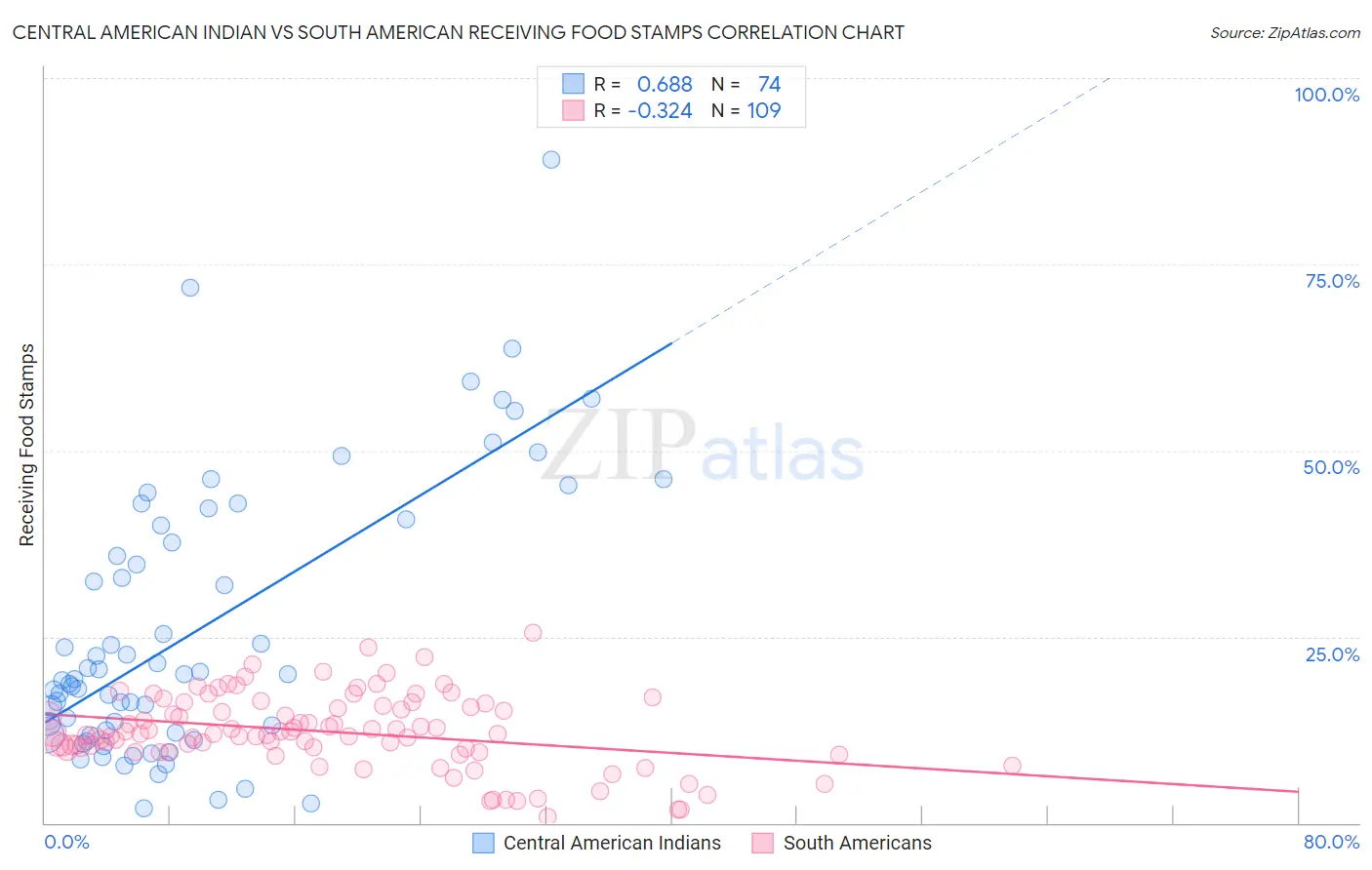 Central American Indian vs South American Receiving Food Stamps