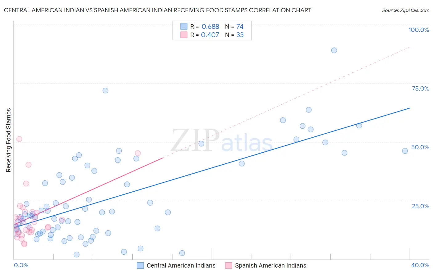 Central American Indian vs Spanish American Indian Receiving Food Stamps