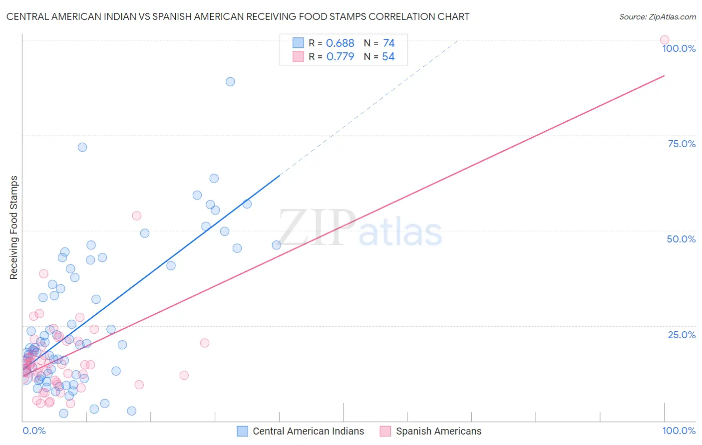 Central American Indian vs Spanish American Receiving Food Stamps