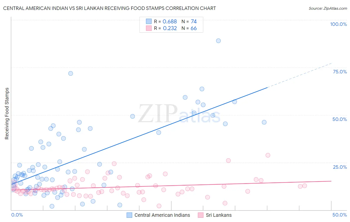 Central American Indian vs Sri Lankan Receiving Food Stamps