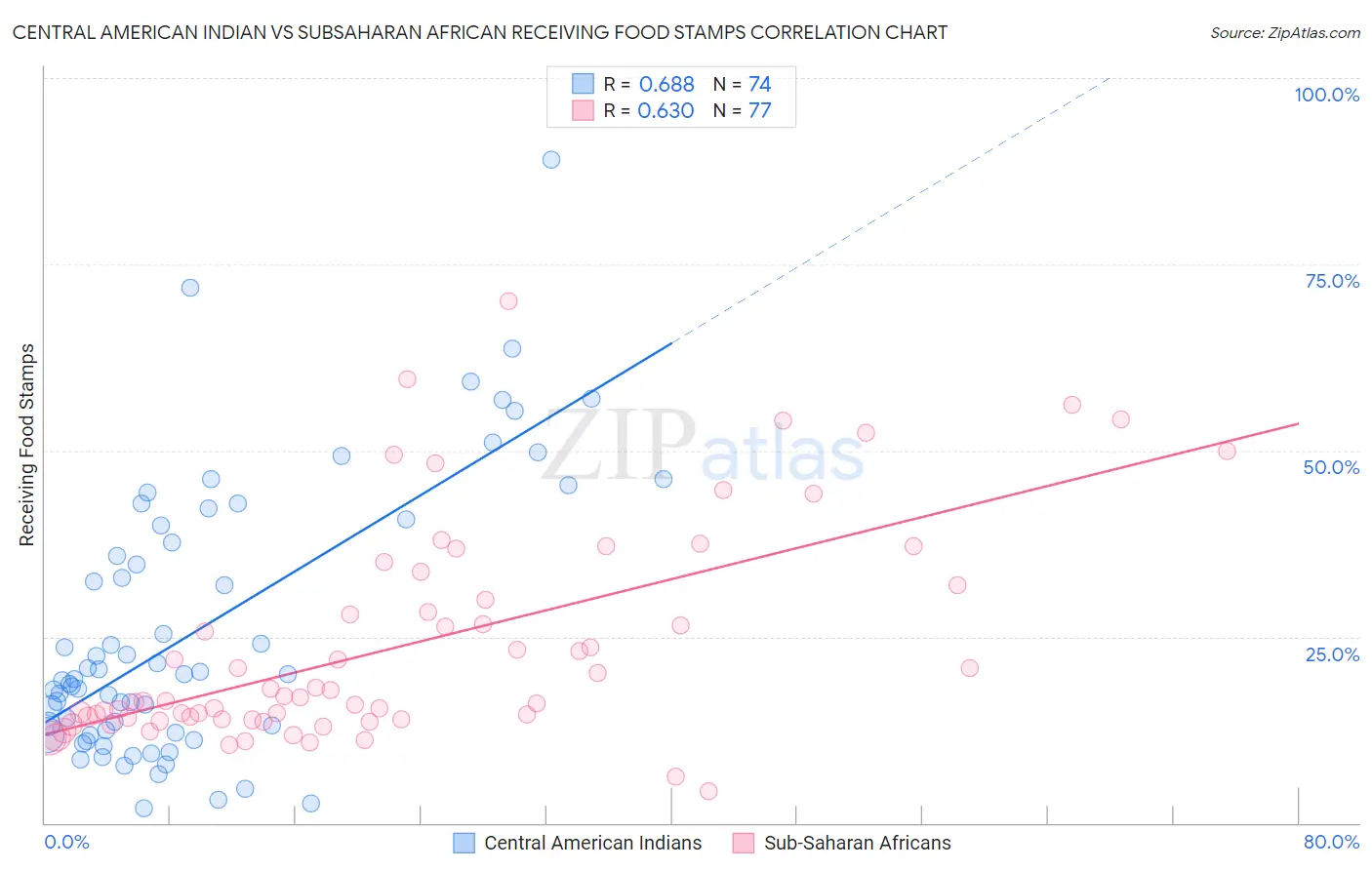 Central American Indian vs Subsaharan African Receiving Food Stamps