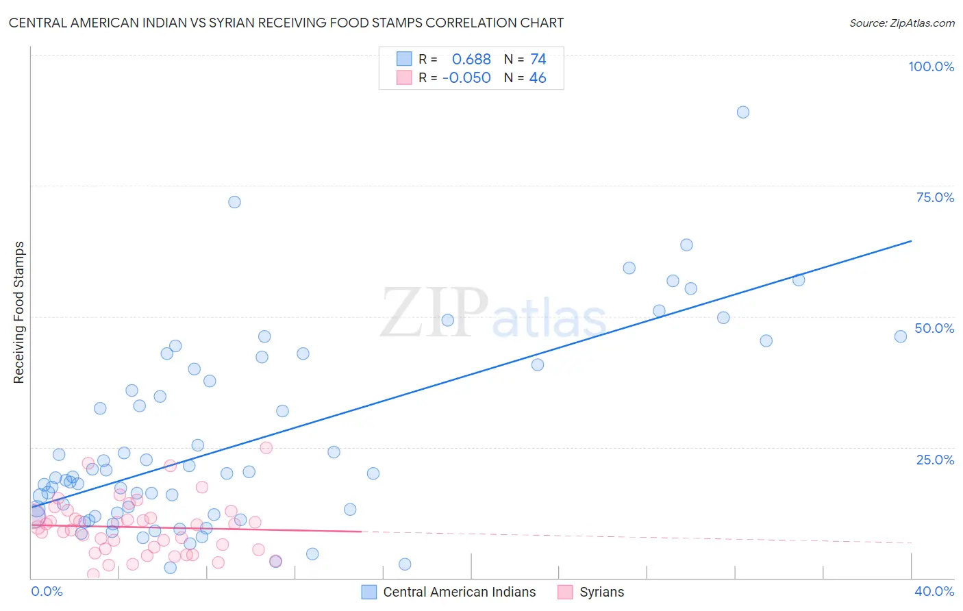 Central American Indian vs Syrian Receiving Food Stamps