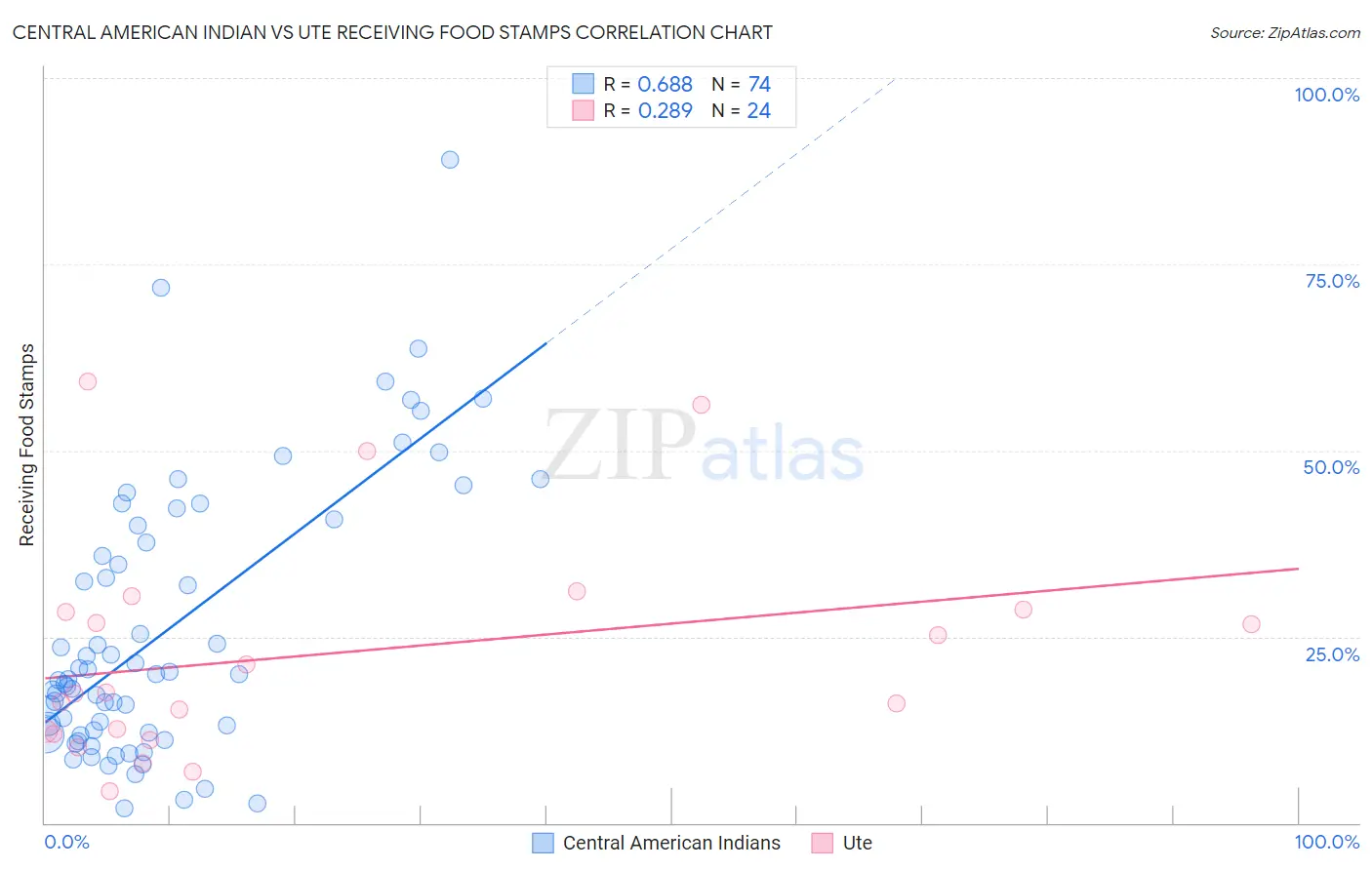 Central American Indian vs Ute Receiving Food Stamps