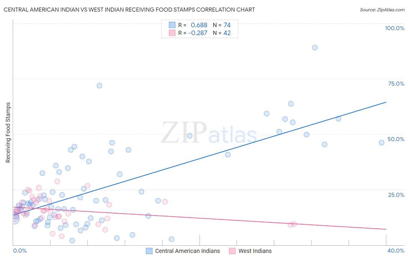 Central American Indian vs West Indian Receiving Food Stamps