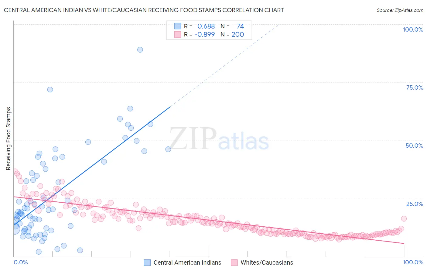 Central American Indian vs White/Caucasian Receiving Food Stamps