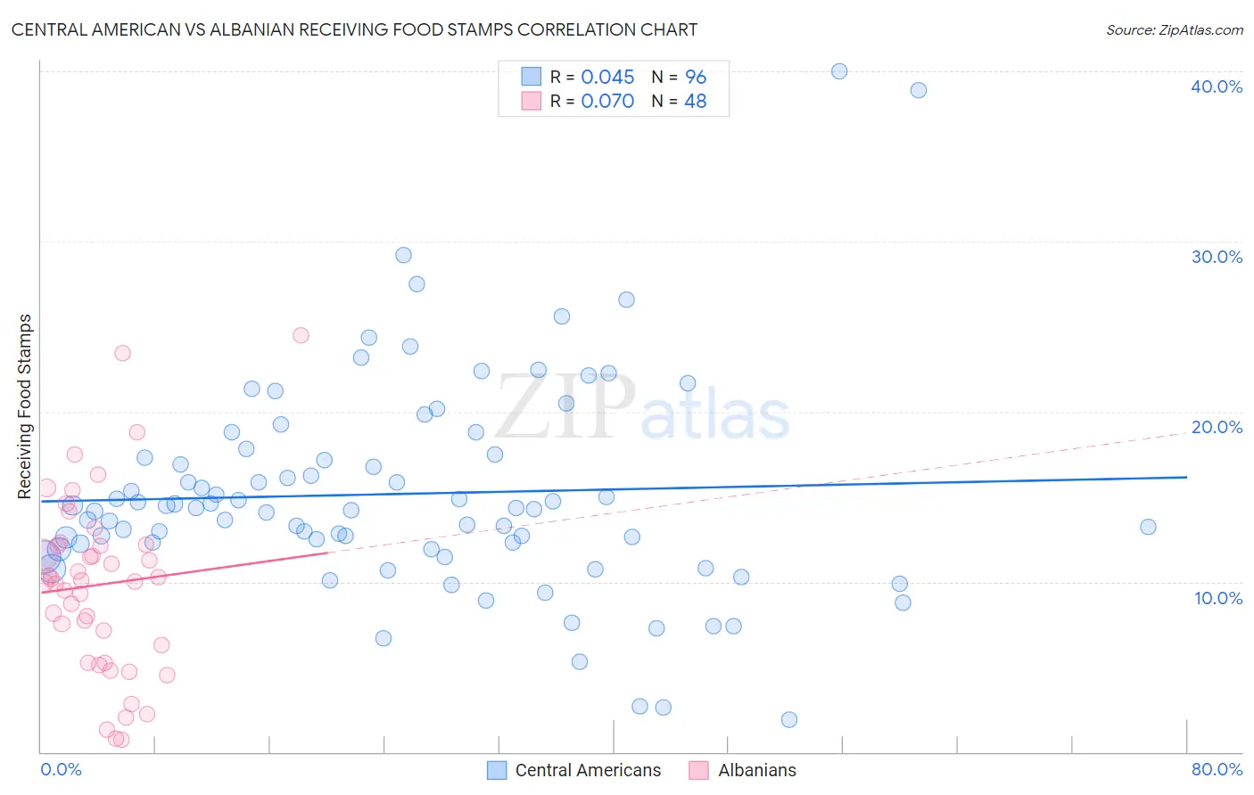Central American vs Albanian Receiving Food Stamps
