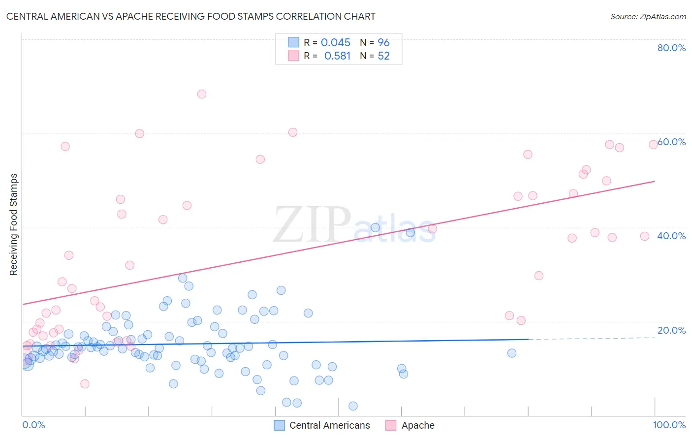 Central American vs Apache Receiving Food Stamps