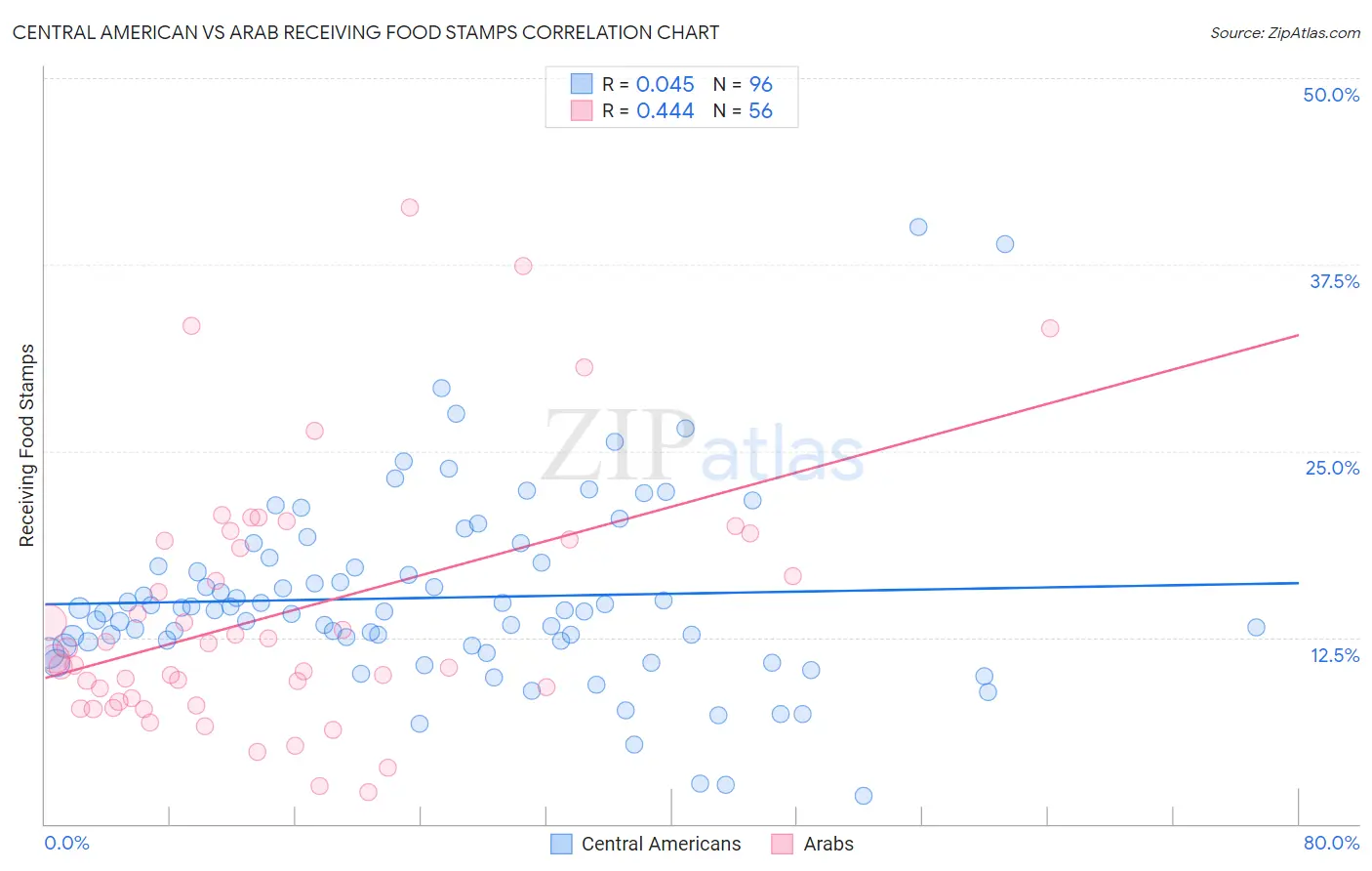 Central American vs Arab Receiving Food Stamps