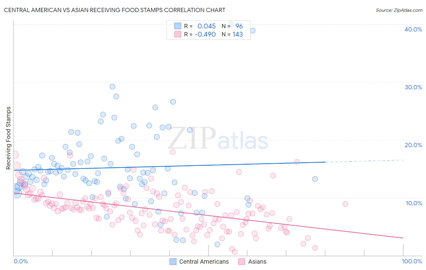 Central American vs Asian Receiving Food Stamps
