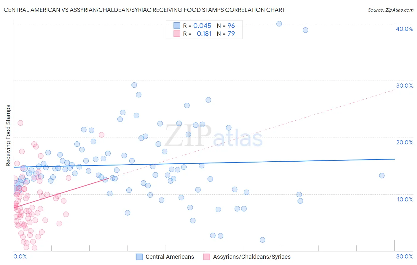 Central American vs Assyrian/Chaldean/Syriac Receiving Food Stamps