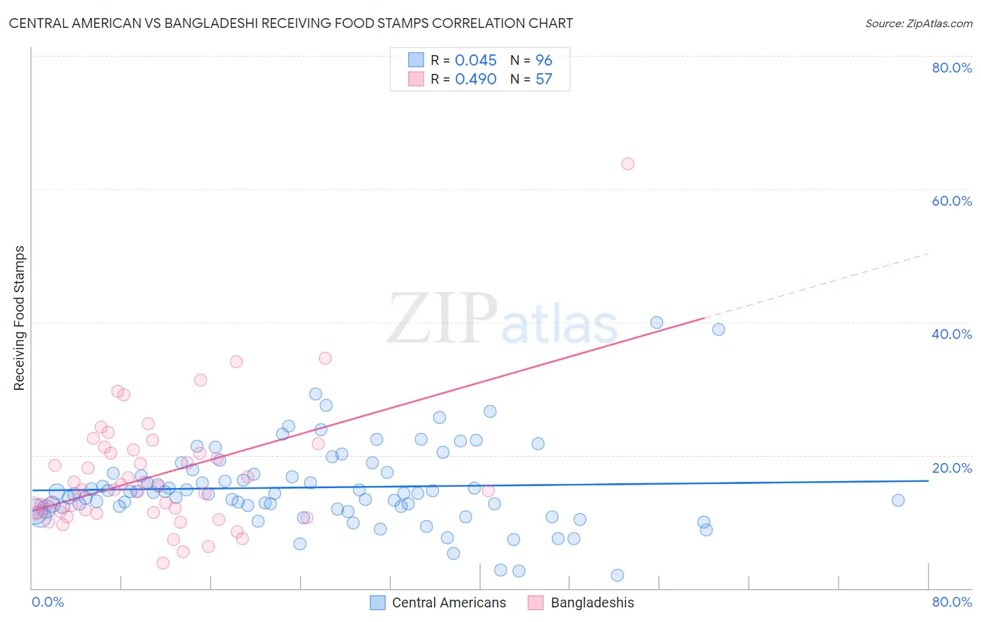 Central American vs Bangladeshi Receiving Food Stamps