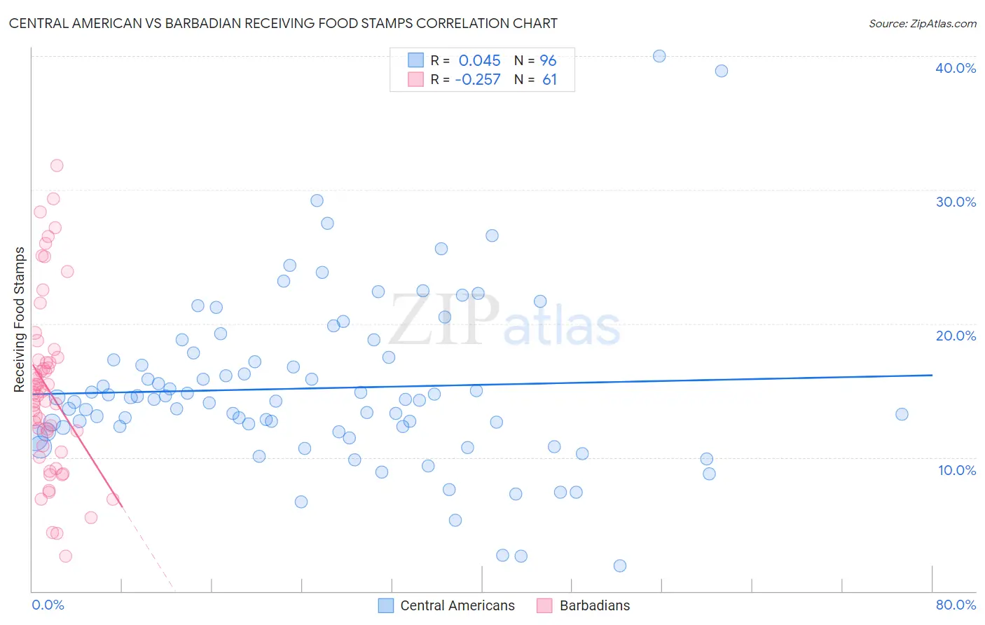 Central American vs Barbadian Receiving Food Stamps