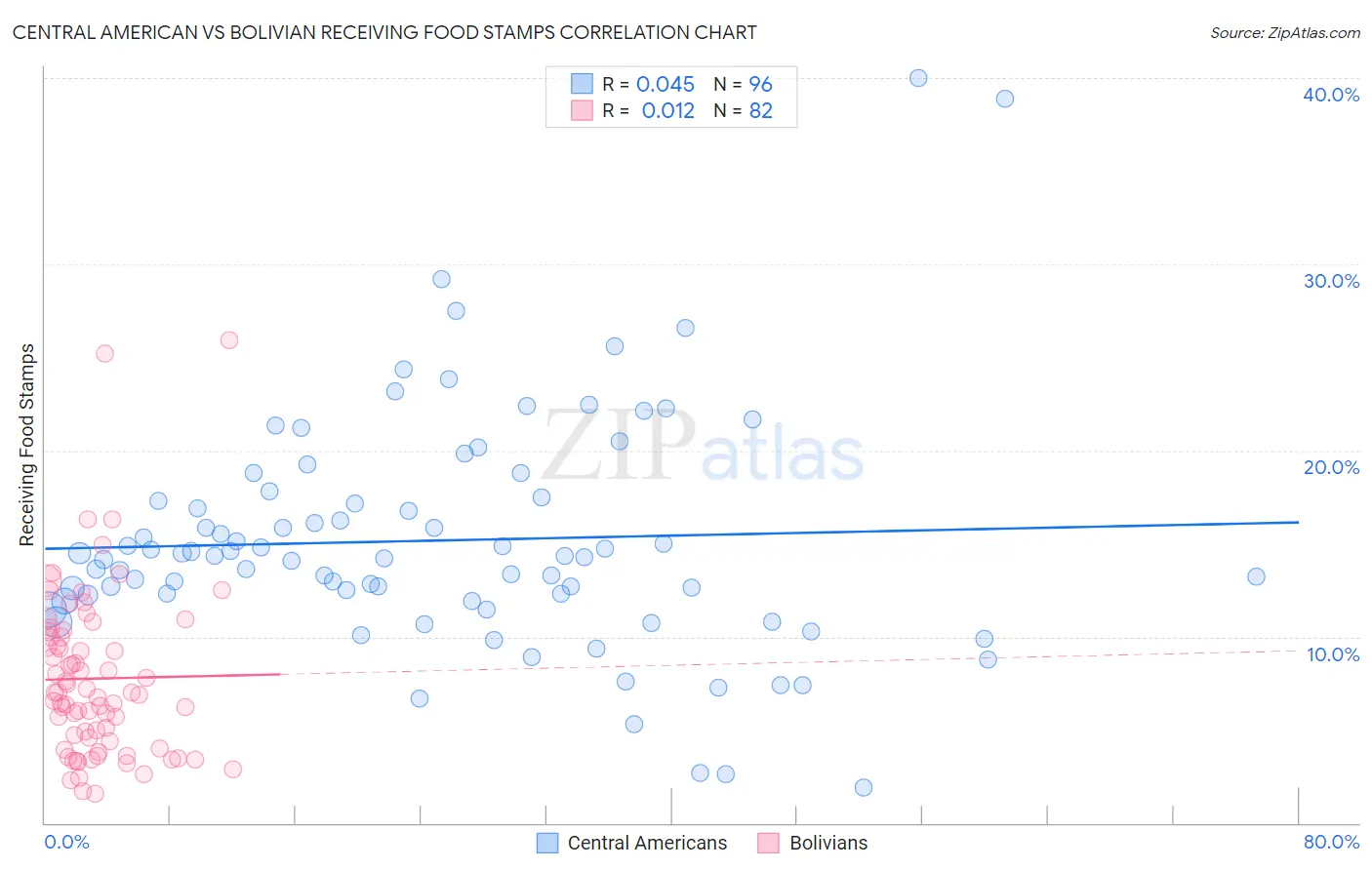 Central American vs Bolivian Receiving Food Stamps