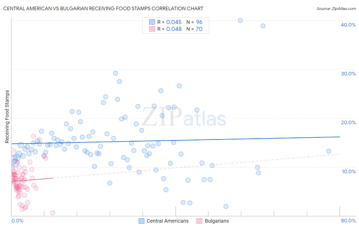 Central American vs Bulgarian Receiving Food Stamps