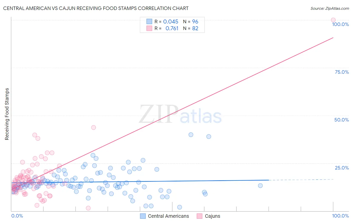 Central American vs Cajun Receiving Food Stamps