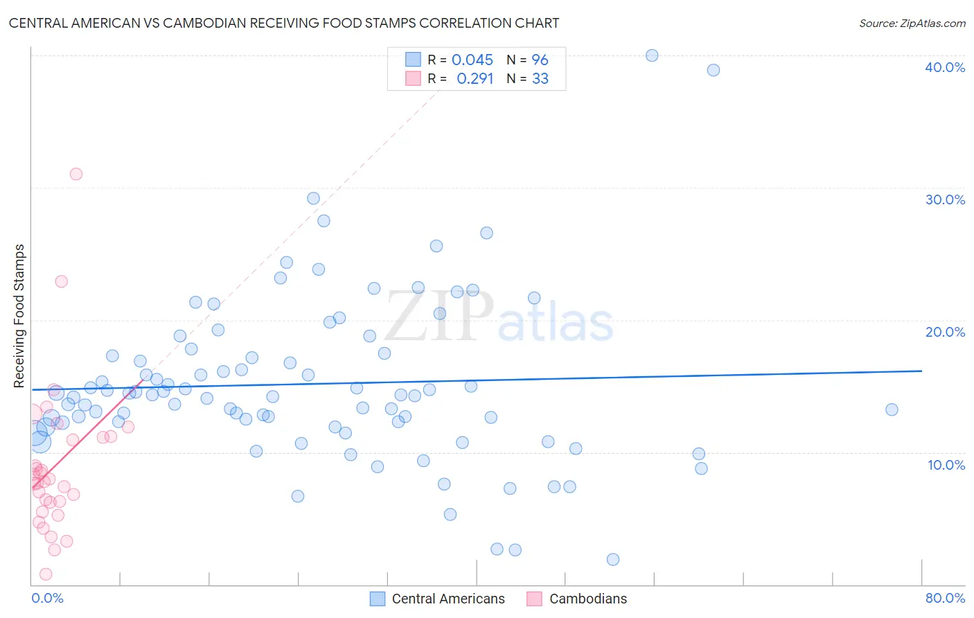 Central American vs Cambodian Receiving Food Stamps