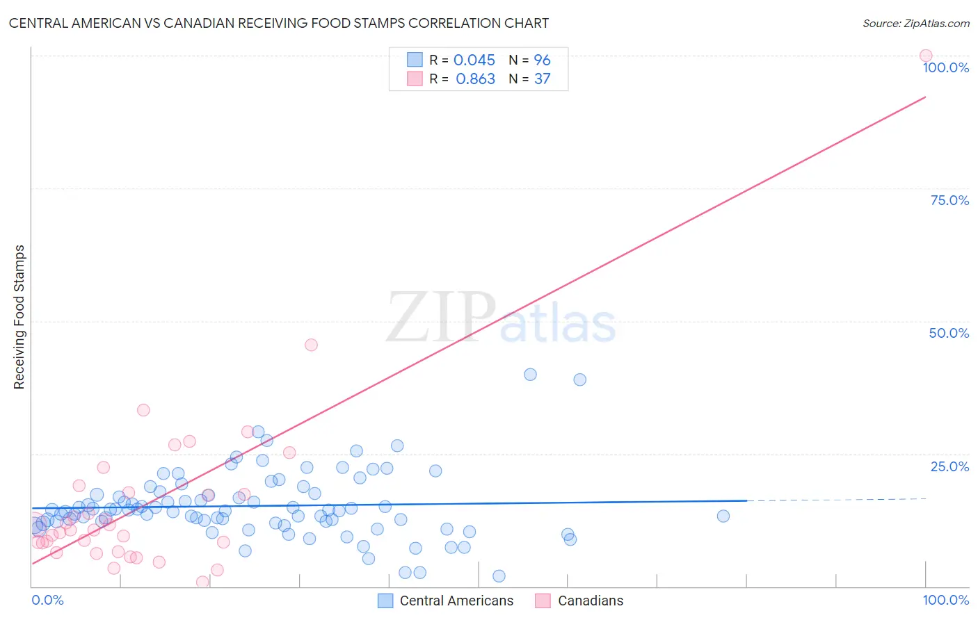 Central American vs Canadian Receiving Food Stamps