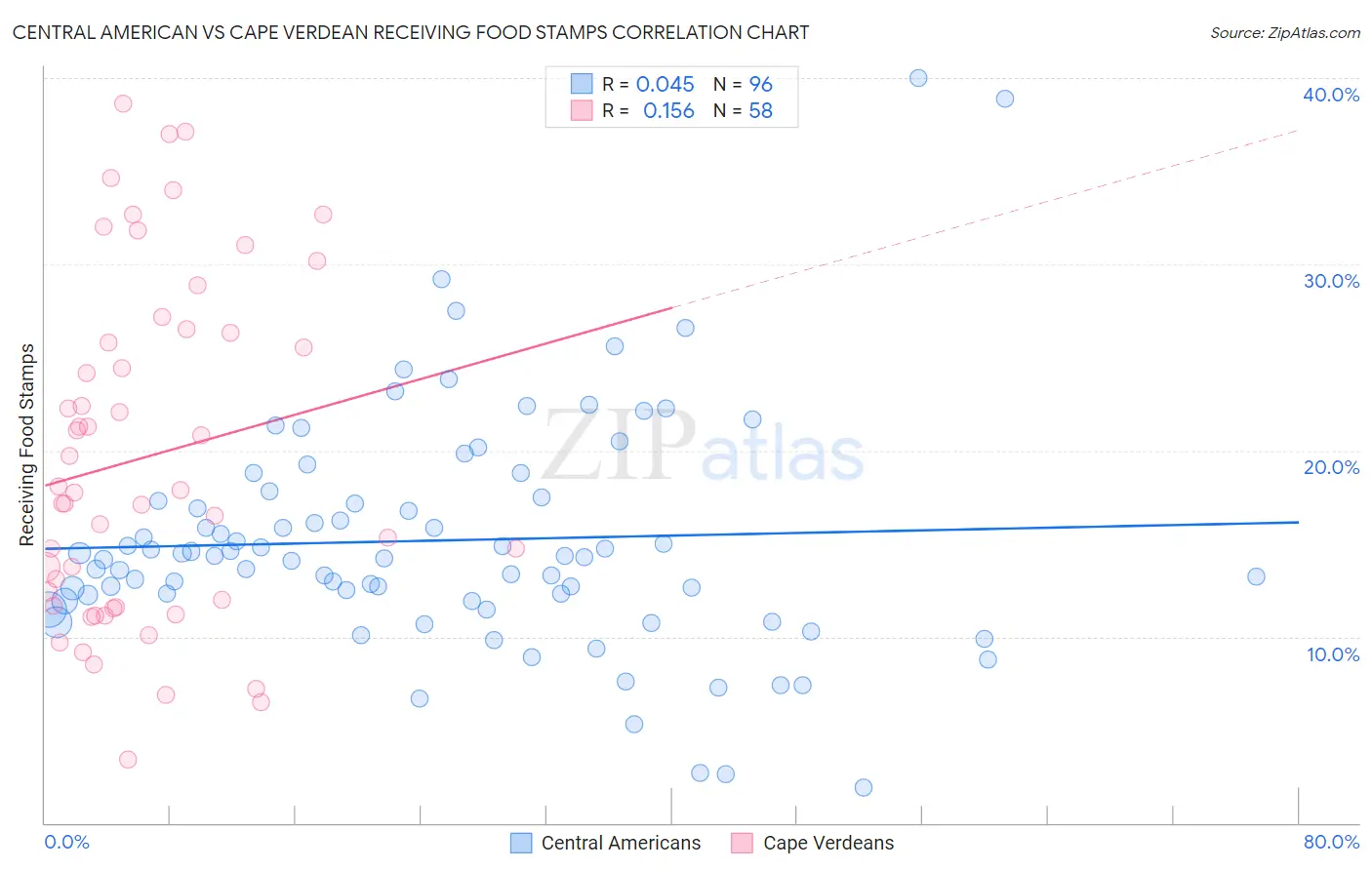 Central American vs Cape Verdean Receiving Food Stamps